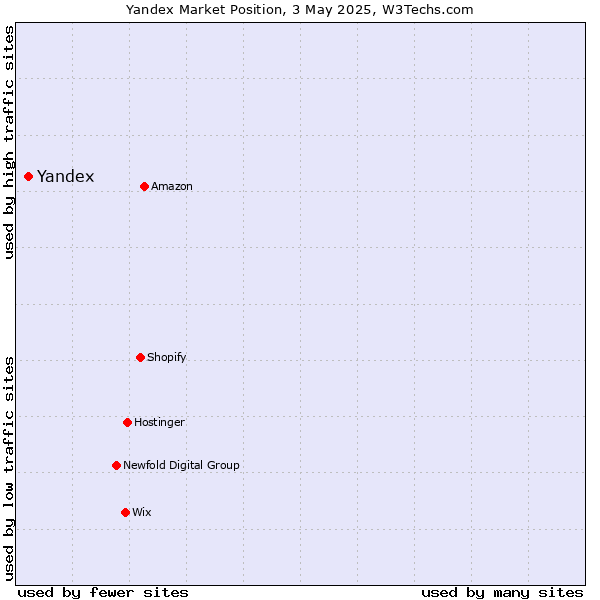 Market position of Yandex