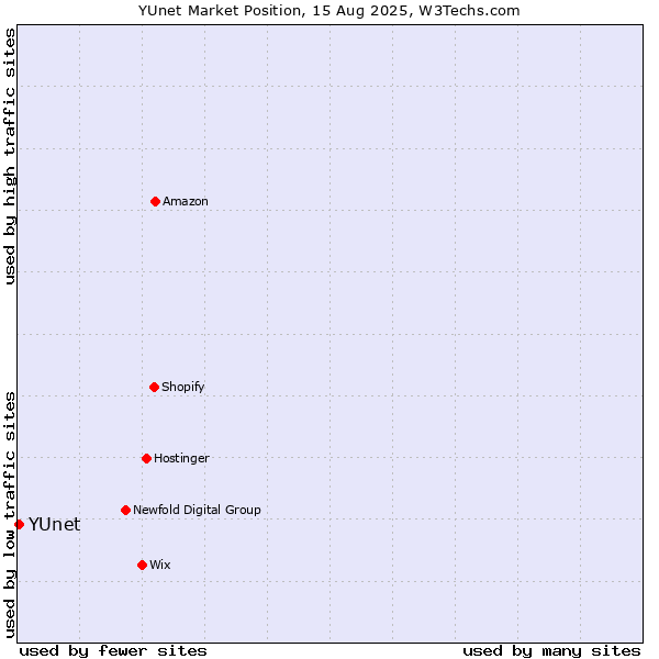 Market position of YUnet