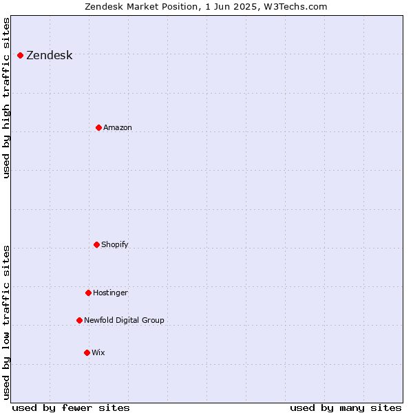 Market position of Zendesk