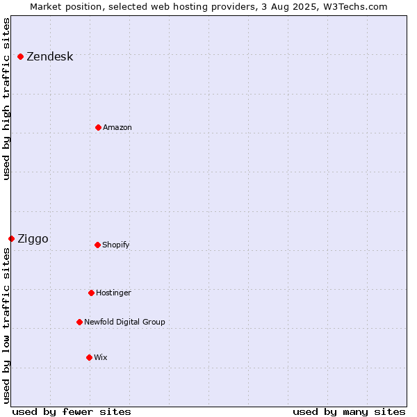 Market position of Zendesk vs. Ziggo