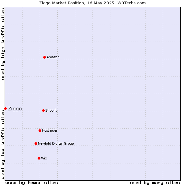 Market position of Ziggo
