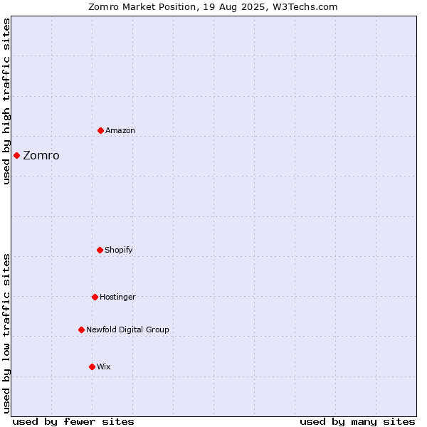 Market position of Zomro