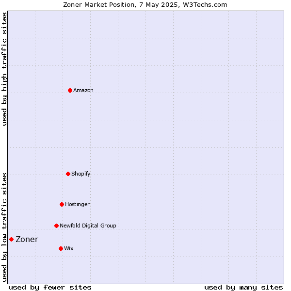 Market position of Zoner