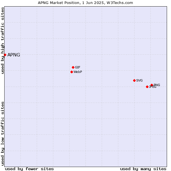 Market position of APNG