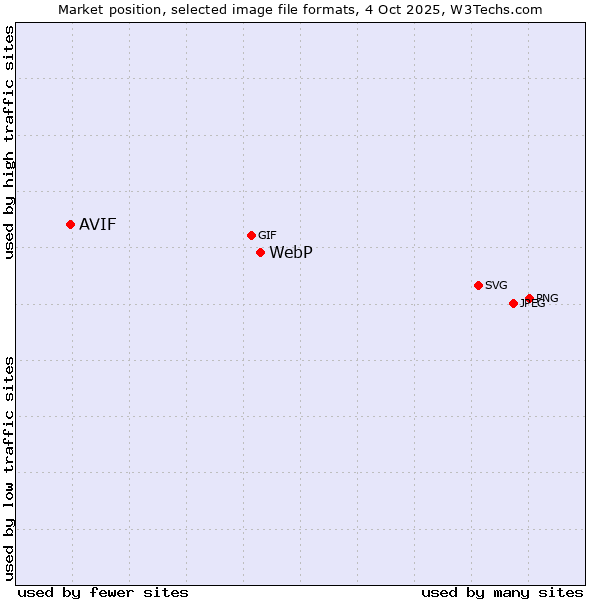 Market position of WebP vs. AVIF
