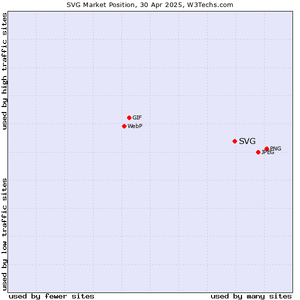 Market position of SVG