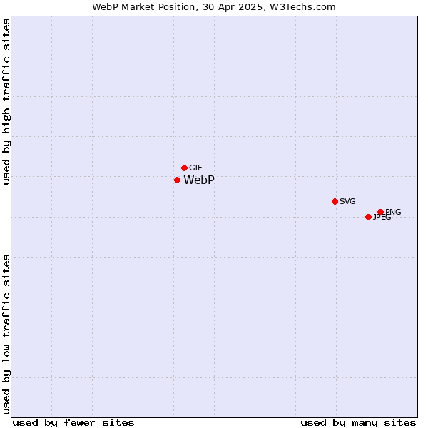 Market position of WebP