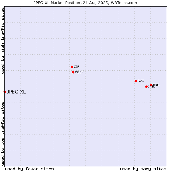 Market position of JPEG XL