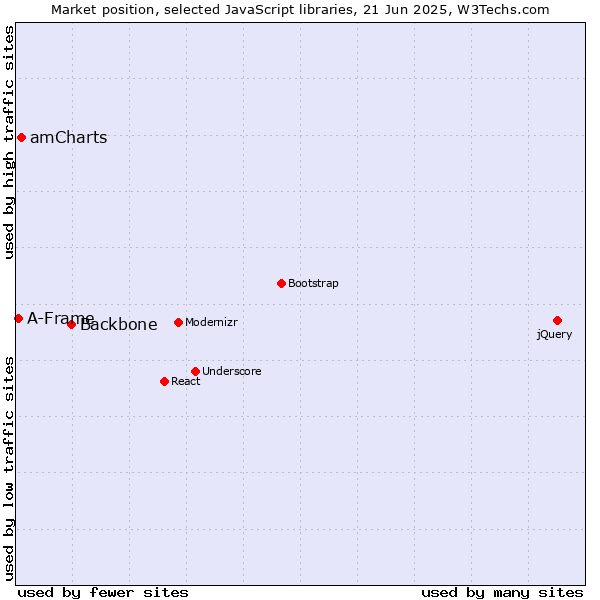 Market position of Backbone vs. amCharts vs. A-Frame