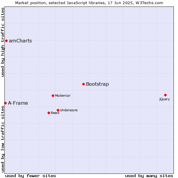 Market position of Bootstrap vs. amCharts vs. A-Frame