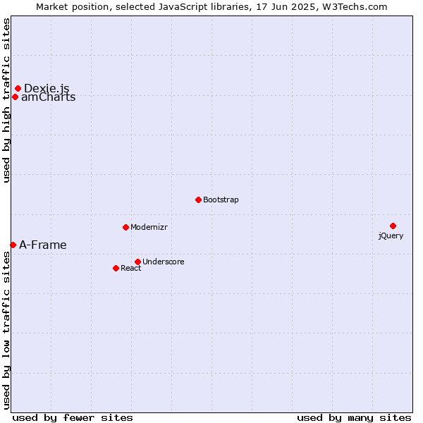 Market position of Dexie.js vs. amCharts vs. A-Frame