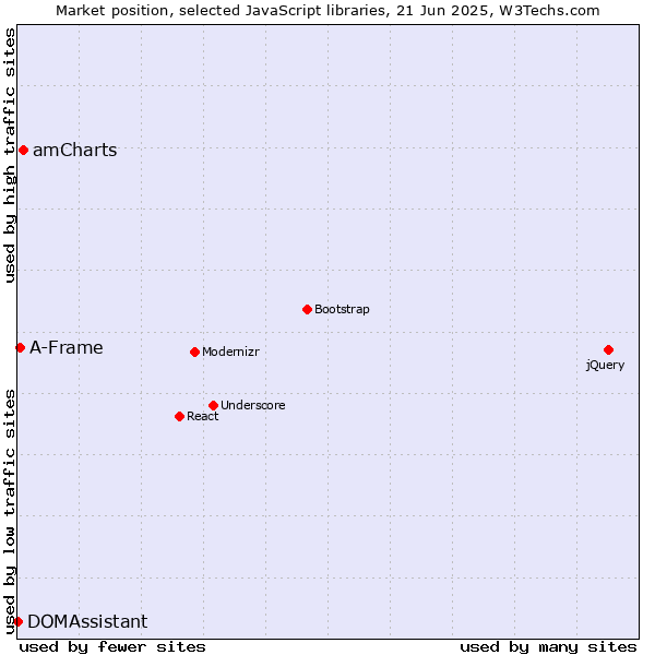 Market position of amCharts vs. A-Frame vs. DOMAssistant