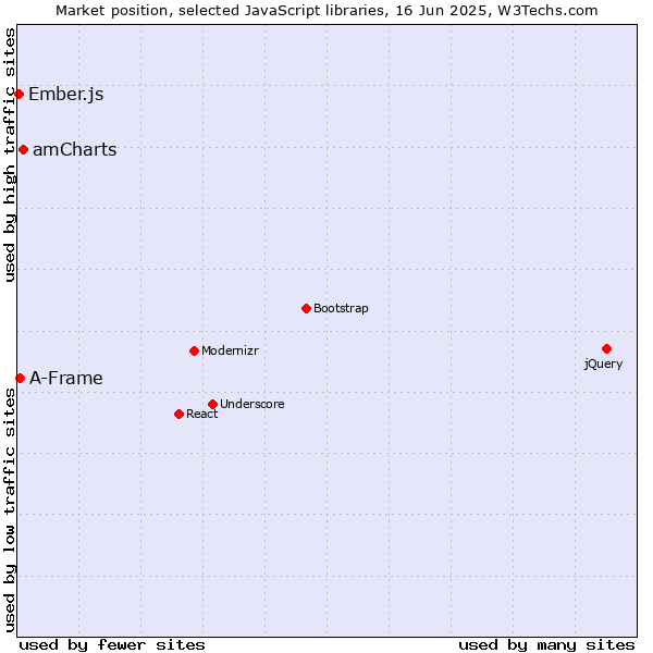 Market position of amCharts vs. A-Frame vs. Ember.js