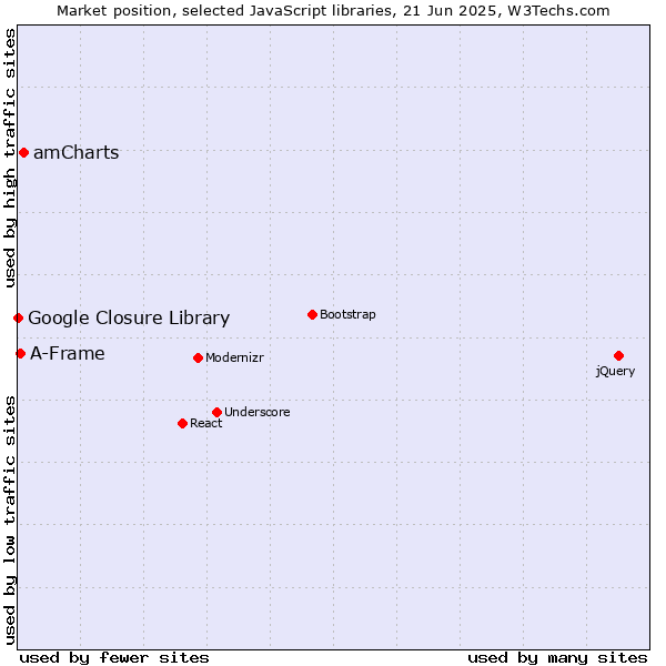 Market position of amCharts vs. A-Frame vs. Google Closure Library