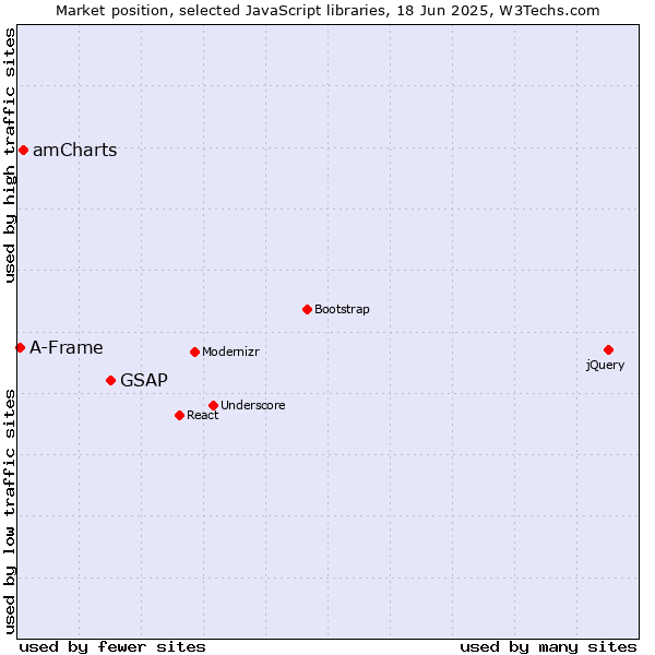 Market position of GSAP vs. amCharts vs. A-Frame