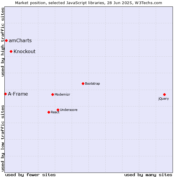 Market position of Knockout vs. amCharts vs. A-Frame