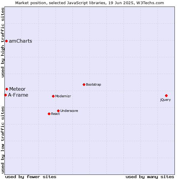 Market position of Meteor vs. amCharts vs. A-Frame