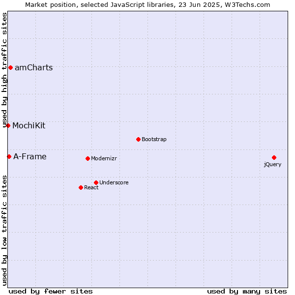 Market position of amCharts vs. A-Frame vs. MochiKit