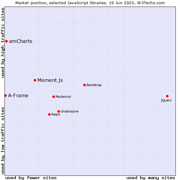 Market position of Moment.js vs. amCharts vs. A-Frame