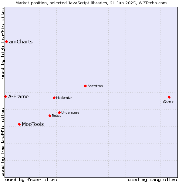 Market position of MooTools vs. amCharts vs. A-Frame
