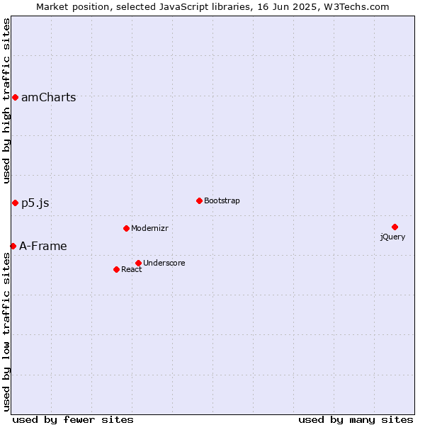 Market position of amCharts vs. p5.js vs. A-Frame