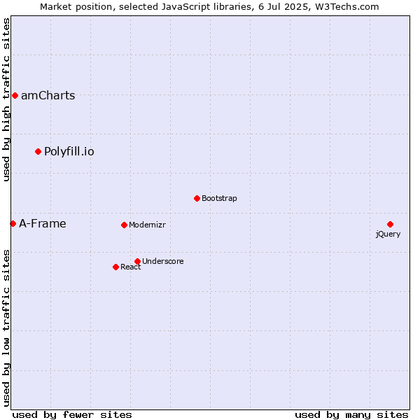 Market position of Polyfill.io vs. amCharts vs. A-Frame