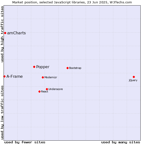 Market position of Popper vs. amCharts vs. A-Frame