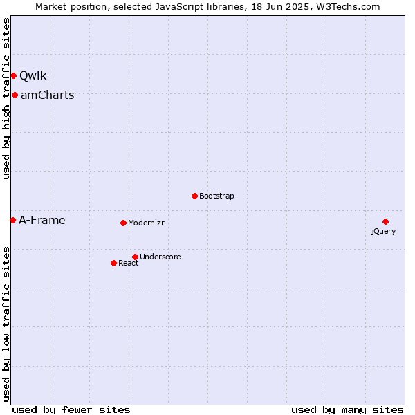Market position of amCharts vs. Qwik vs. A-Frame
