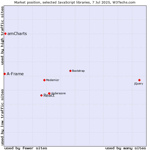 Market position of React vs. amCharts vs. A-Frame