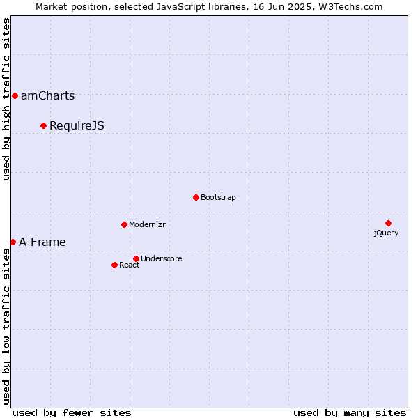 Market position of RequireJS vs. amCharts vs. A-Frame