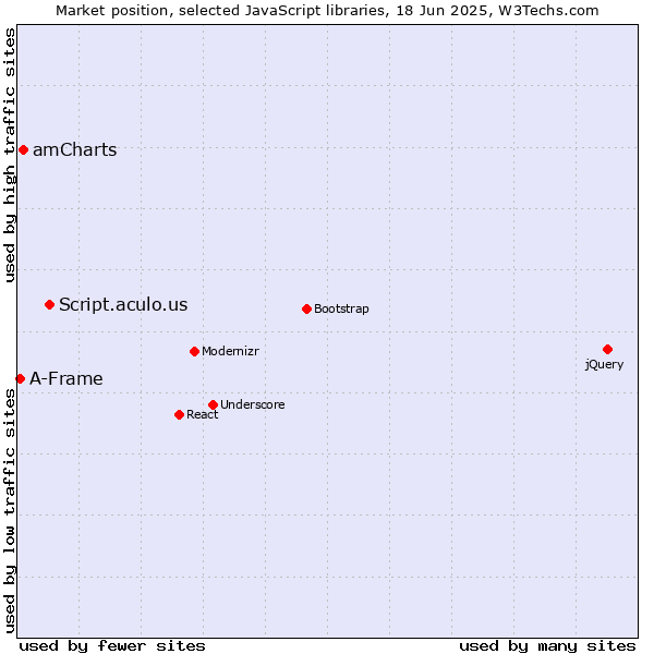 Market position of Script.aculo.us vs. amCharts vs. A-Frame