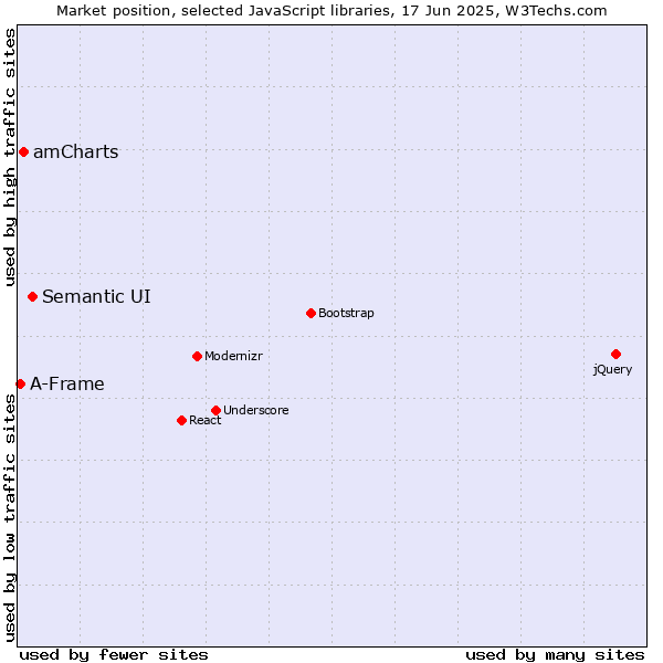 Market position of Semantic UI vs. amCharts vs. A-Frame