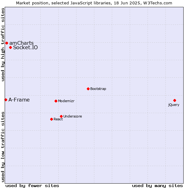 Market position of Socket.IO vs. amCharts vs. A-Frame