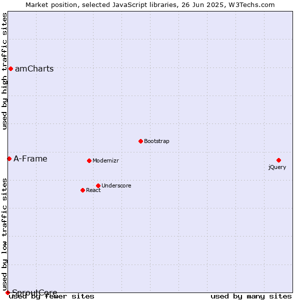Market position of amCharts vs. A-Frame vs. SproutCore