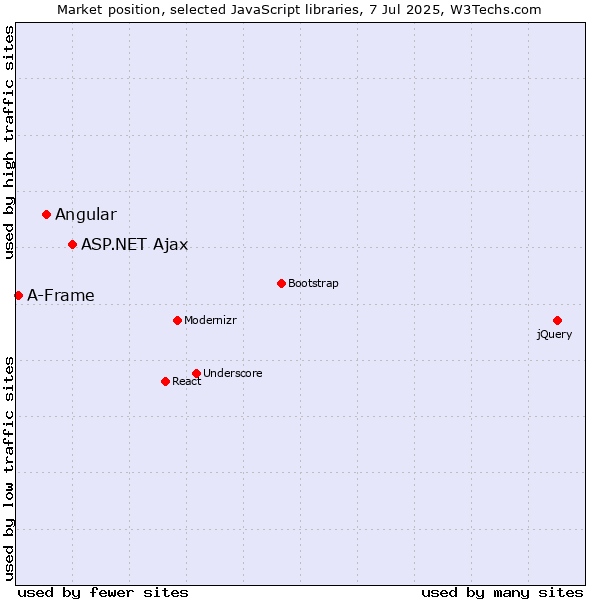 Market position of ASP.NET Ajax vs. Angular vs. A-Frame