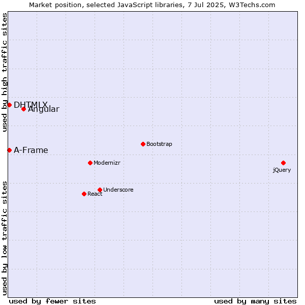 Market position of Angular vs. DHTMLX vs. A-Frame