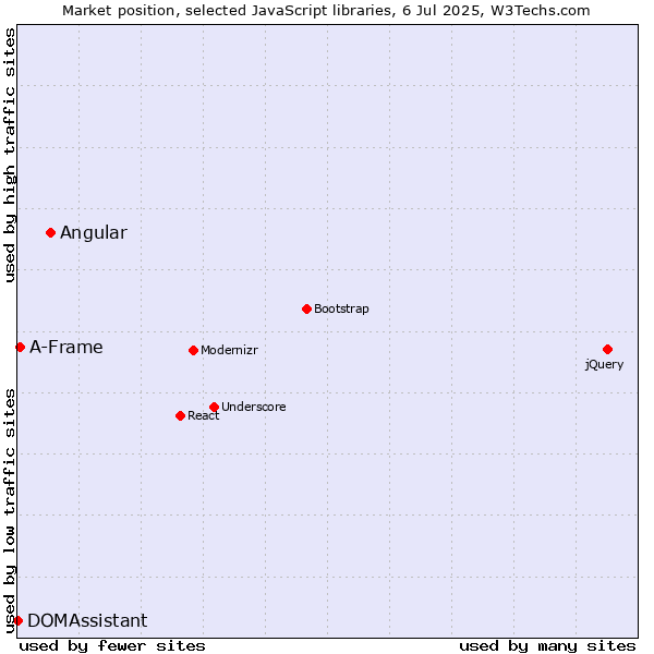 Market position of Angular vs. A-Frame vs. DOMAssistant