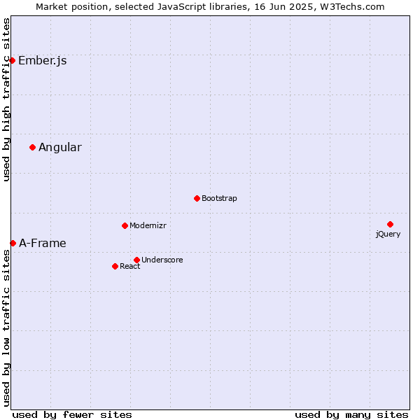 Market position of Angular vs. A-Frame vs. Ember.js
