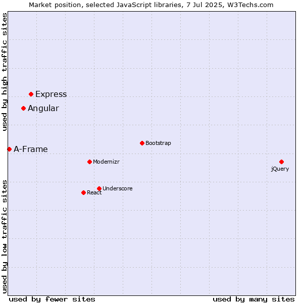 Market position of Express vs. Angular vs. A-Frame