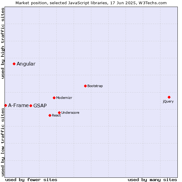 Market position of GSAP vs. Angular vs. A-Frame