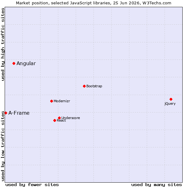 Market position of jQuery vs. Angular vs. A-Frame