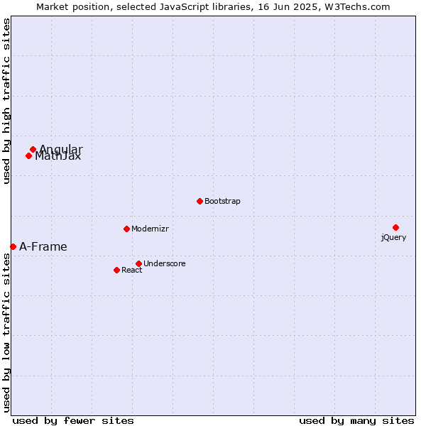 Market position of Angular vs. MathJax vs. A-Frame