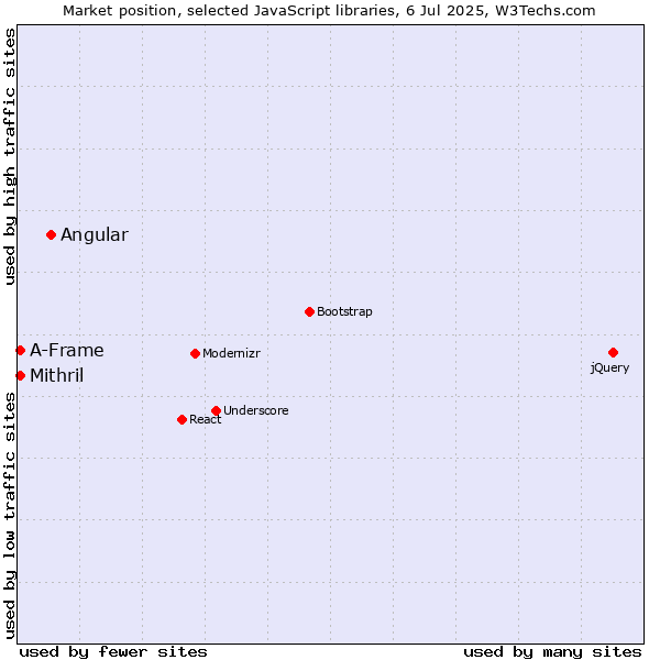 Market position of Angular vs. Mithril vs. A-Frame