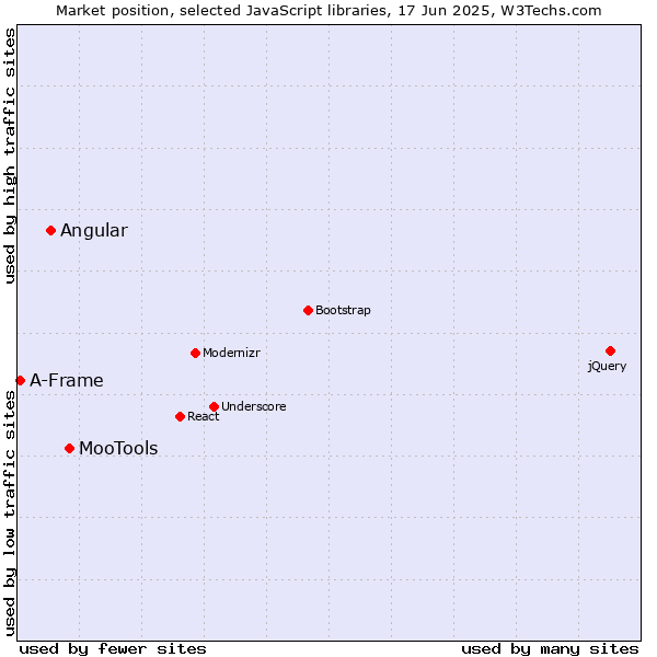 Market position of MooTools vs. Angular vs. A-Frame