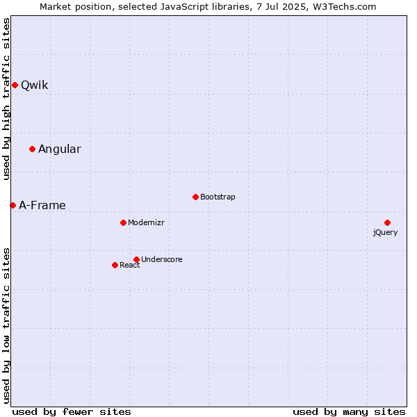 Market position of Angular vs. Qwik vs. A-Frame