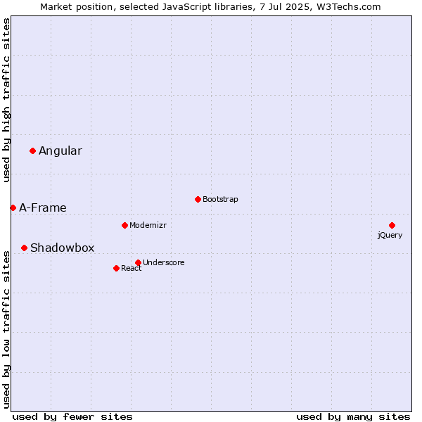 Market position of Angular vs. Shadowbox vs. A-Frame