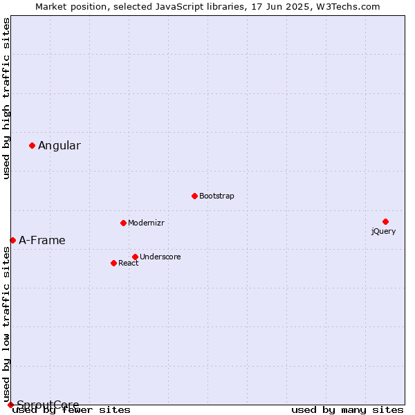 Market position of Angular vs. A-Frame vs. SproutCore