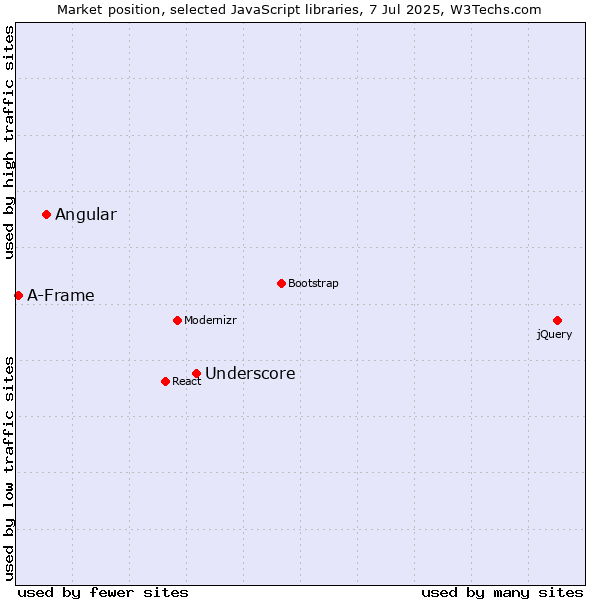 Market position of Underscore vs. Angular vs. A-Frame