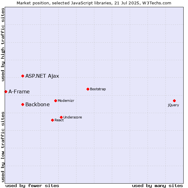 Market position of ASP.NET Ajax vs. Backbone vs. A-Frame