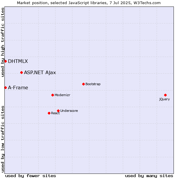 Market position of ASP.NET Ajax vs. DHTMLX vs. A-Frame